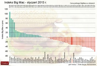Indeks Big Maca - styczeń 2013: złoty niedowartościowany o 32 proc.