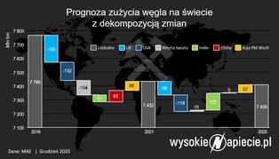 Szczyt zużycia węgla na świecie mamy za sobą. Peak coal nastąpił w 2013 r.