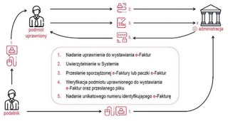 Dyrektor KIS: nietransakcyjne przemieszczenie towarów będzie w KSeF