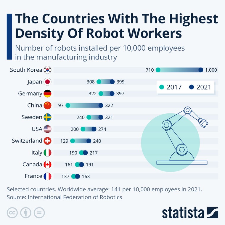 Kraje o największym zagęszczeniu robotów