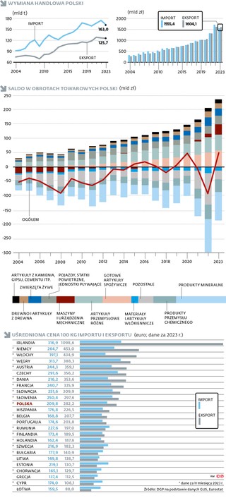 Wymiana handlowa Polski