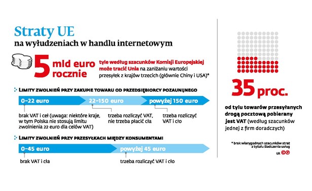 Straty UE na wyłudzeniach w handlu internetowym