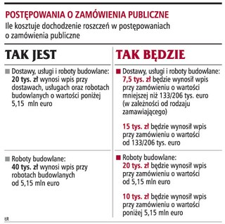 Przedsiębiorcy zapłacą niższe wpisy od odwołań