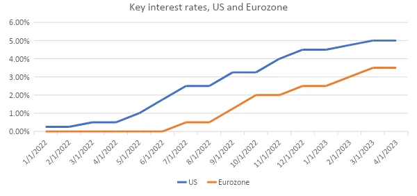 Główne stopy procentowe, USA i strefa euro