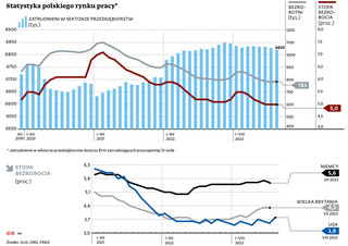 Statystyka polskiego rynku pracy