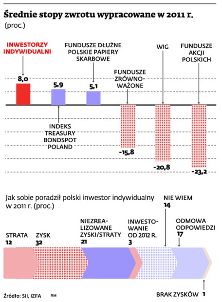 Średnie stopy zwrotu wypracowane w 2011 r.