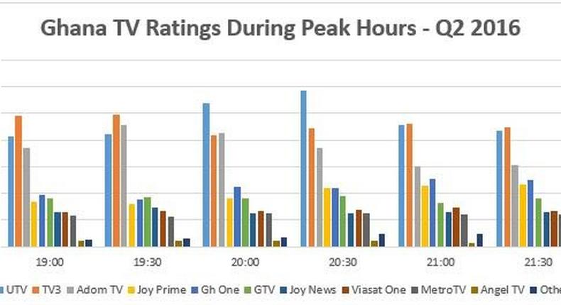 ___5405740___https:______static.pulse.com.gh___webservice___escenic___binary___5405740___2016___8___22___12___GH_Q2_2016_TVratings