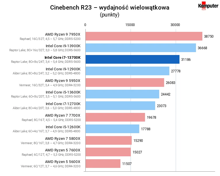 Intel Core i7-13700K – Cinebench R23 – wydajność wielowątkowa
