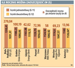 Na zmianie taryfy można zaoszczędzić nawet 280 zł rocznie