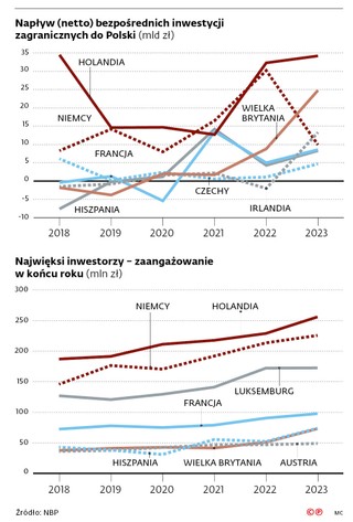 Napływ (netto) bezpośrednich inwestycji zagranicznych do Polski