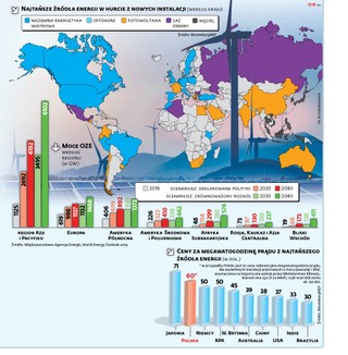 Czysta energia zostawia konkurencję w tyle