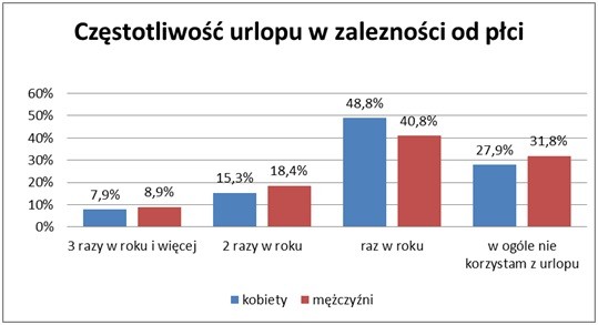 Częstotliwość urlopu wg płci
