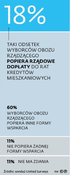 Rządowe dopłaty do rat kredytów mieszkaniowych - kto je popiera?