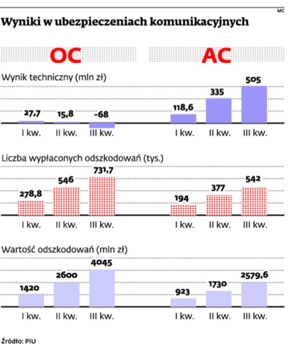 Wyniki w ubezpieczeniach komunikacyjnych