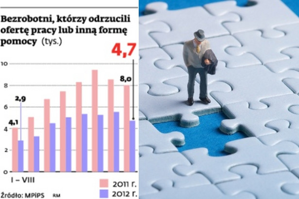 Bezrobotni, którzy odrzucili ofertę pracy lub inną formę pomocy