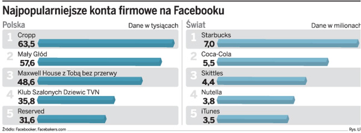 Najpopularniejsze konta firmowe na Facebooku