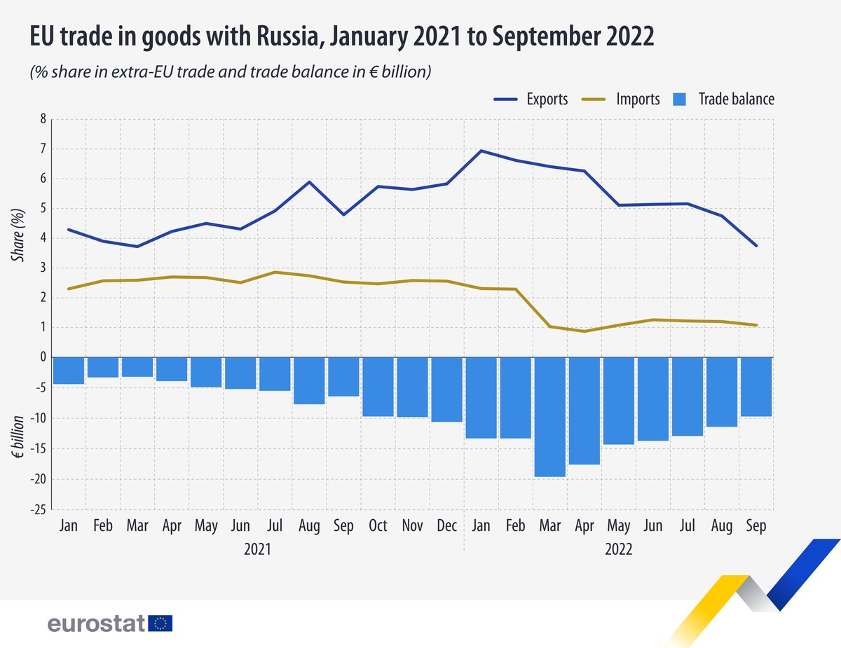 Handel UE z Rosją w 3kw.2022r.