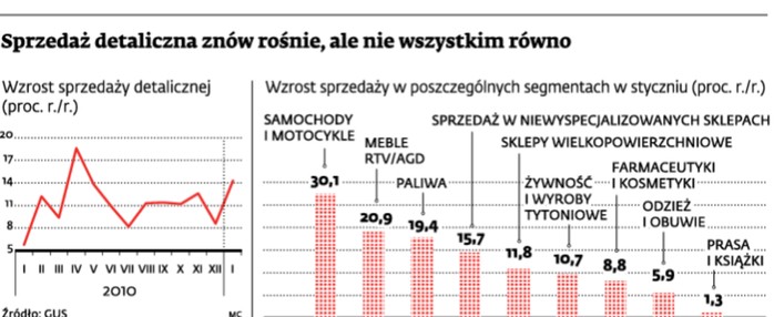 Sprzedaż detaliczna znów rośnie, ale nie wszystkim równo