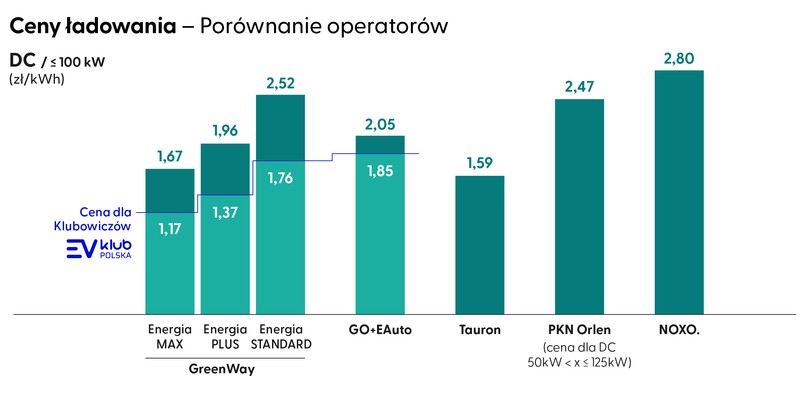 Ceny ładowania samochodu elektrycznego - porównanie operatorów