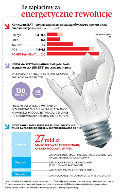 Ile zapłacimy za energetyczne rewolucje