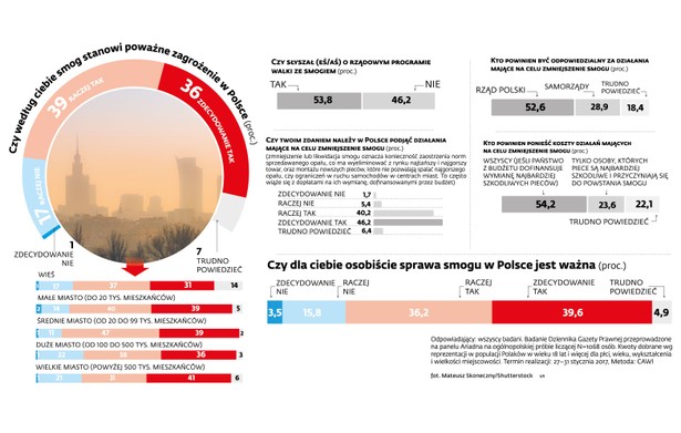 Walka ze smogiem - sondaż