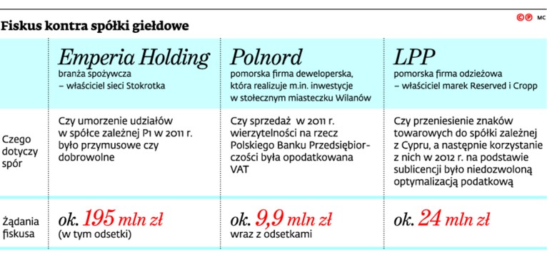 Fiskus kontra spółki giełdowe