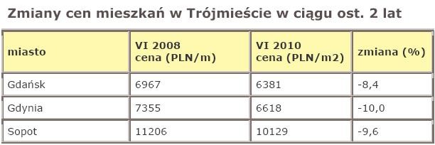 Zmiany cen mieszkań w Trójmieście w ciągu ost. 2 lat