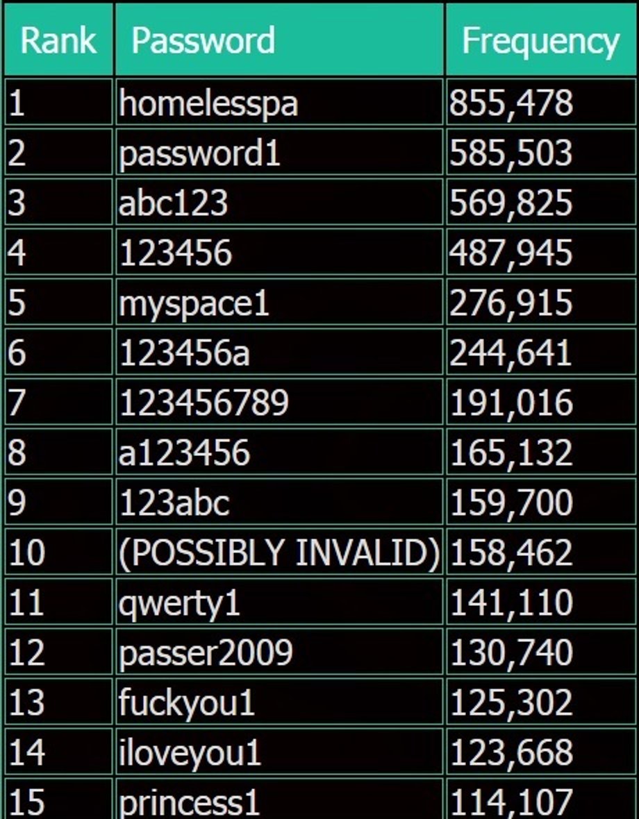 Najpopularniejsze hasła w skradzionej bazie MySpace