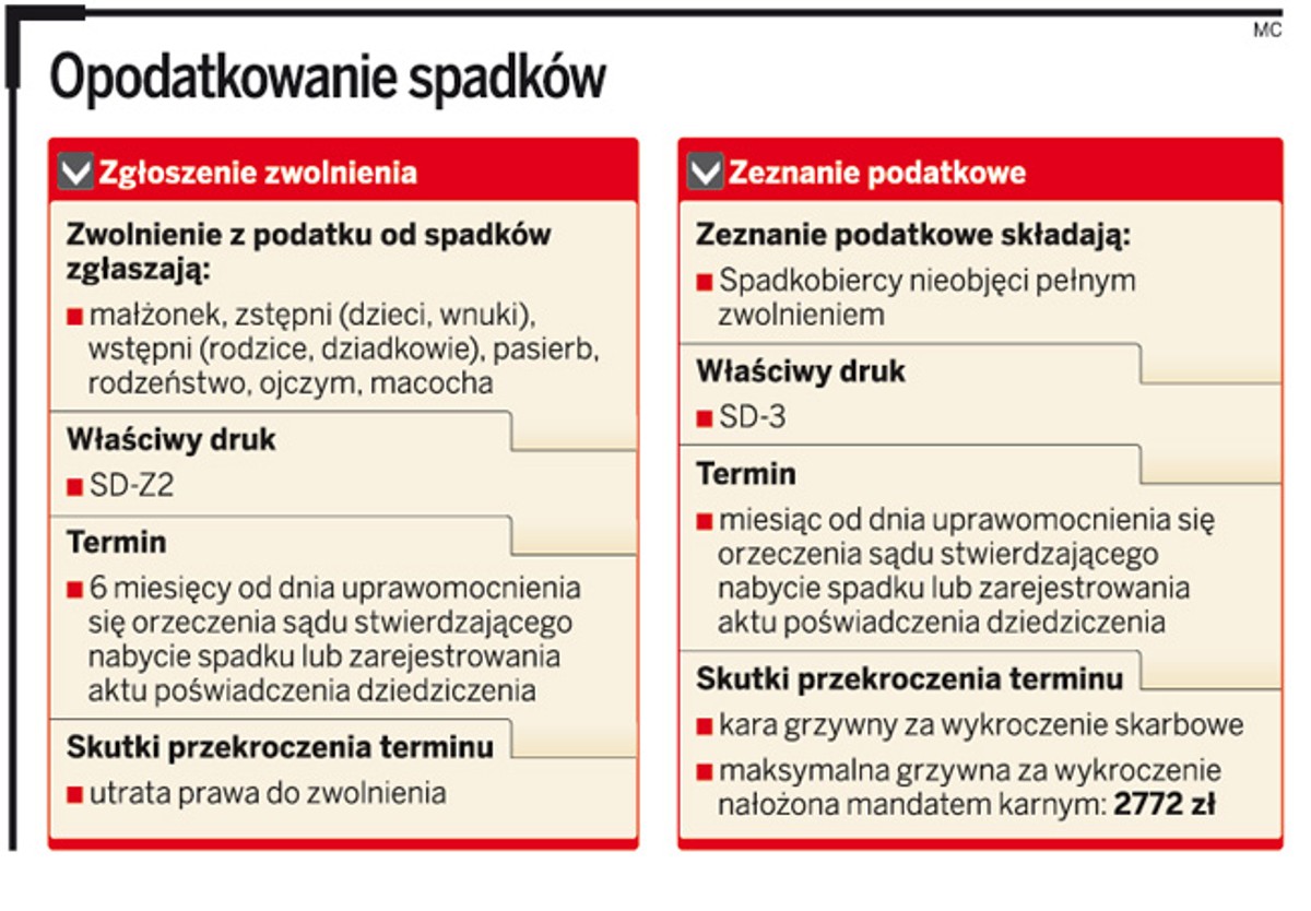 Opodatkowanie spadków