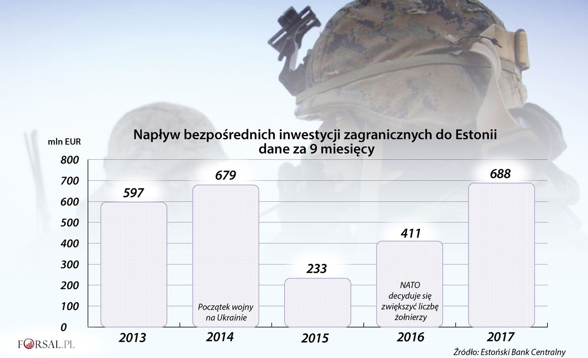 Napływ bezpośrednich inwestycji zagranicznych do Estonii