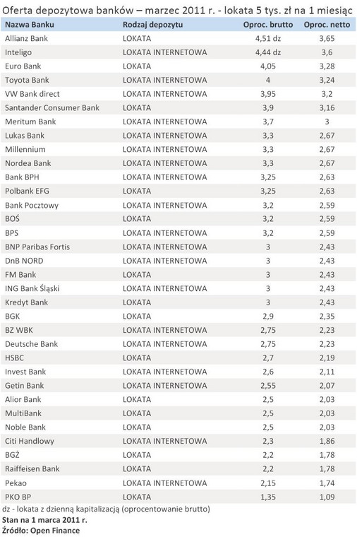 Oferta depozytowa banków – marzec 2011 r. - lokata 5 tys. zł na 1 miesiąc