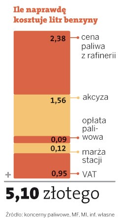 Ile naprawdę kosztuje litr benzyny