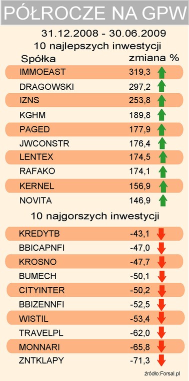 Półrocze na GPW - spółki