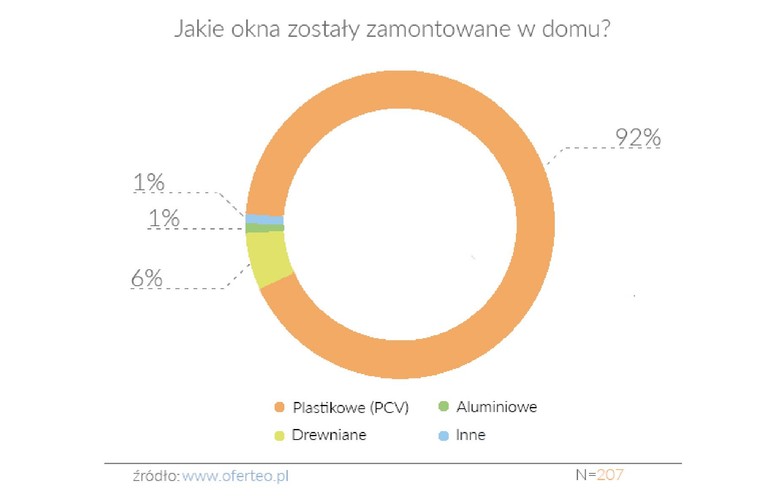 Zdecydowana większość uczestników badania decydowała się na wprawienie do domu okien plastikowych, 6% wybrało okna drewniane, a 1% – aluminiowe.  <br>
W tym roku po raz pierwszy zapytano ankietowanych, jaki rodzaj wentylacji zastosowali w swoich domach. Okazało się, że najpopularniejszym rozwiązaniem okazała się wentylacja grawitacyjna (konwekcyjna), na którą zdecydowało się 55% badanych. Pozostali zdecydowali się na wentylację mechaniczną nawiewno-wywiewną lub wywiewną oraz na wentylację hybrydową, w której działania systemów mechanicznego i grawitacyjnego wzajemnie się uzupełniają.