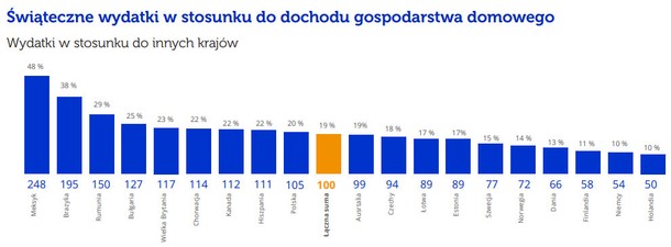 Świąteczne wydatki