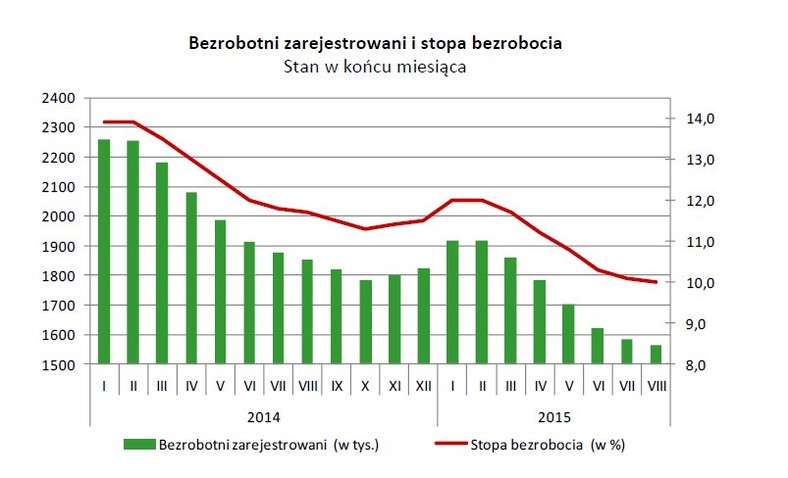 Bezrobotni zarejestrowani i stopa bezrobocia, źródło: GUS