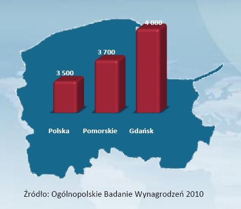 Średnie wynagrodzenie w woj. pomorskim na tle średniej krajowej