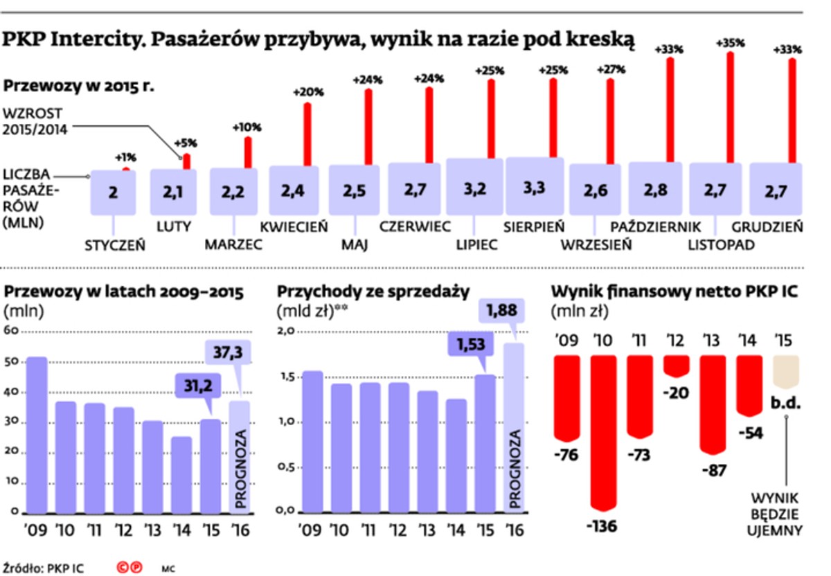 PKP Intercity. Pasażerów przybywa, wynik na razie pod kreską