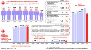 Poczta zwalnia pracowników. Czas na rozwój przez cięcie etatów