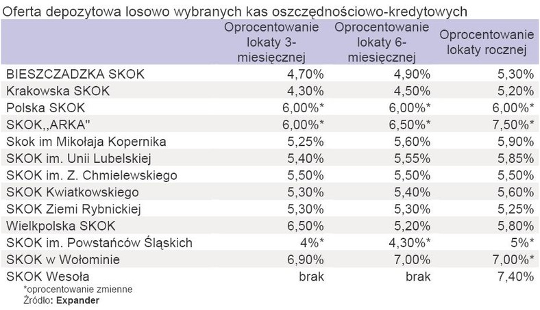 SKOK-i oferują wyższe oprocentowanie niż w bankach