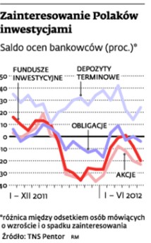 Zainteresowanie Polaków inwestycjami