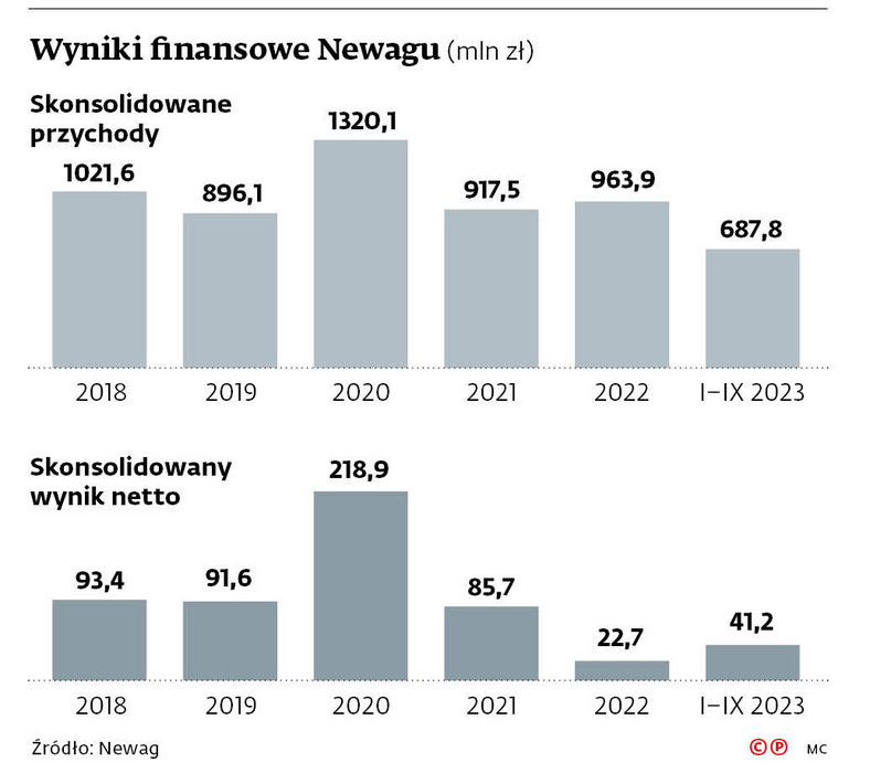 Wyniki finansowe Newagu (mln zł)