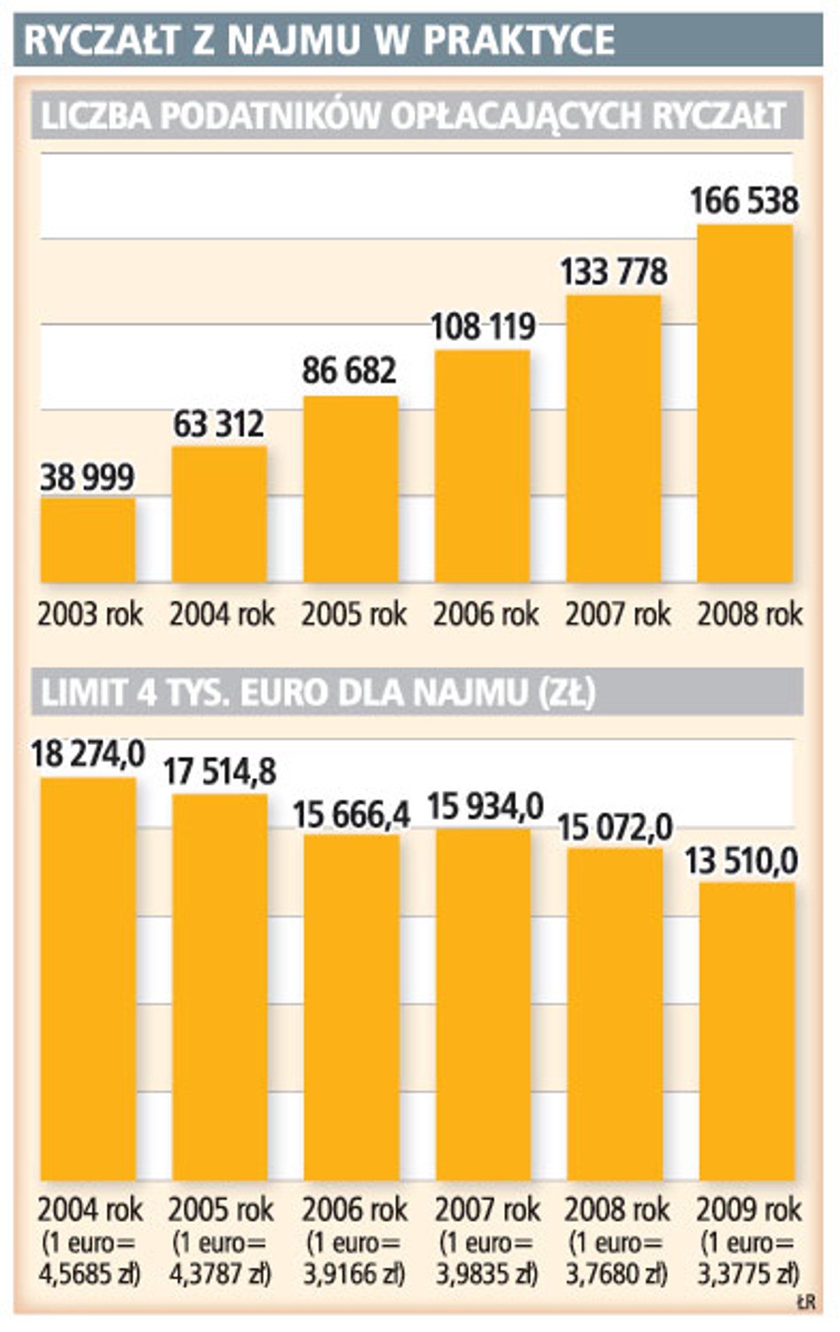 Ryczałt z najmu w praktyce
