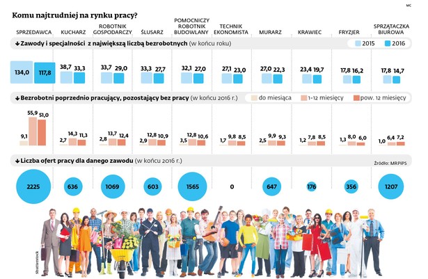 Bezrobobie w Polsce - zawody