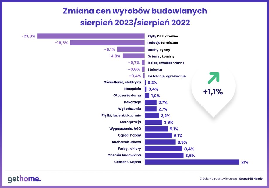 Ciągle zestawienie cen rok do roku w wielu przypadkach wypada niekorzystnie dla kupujących.