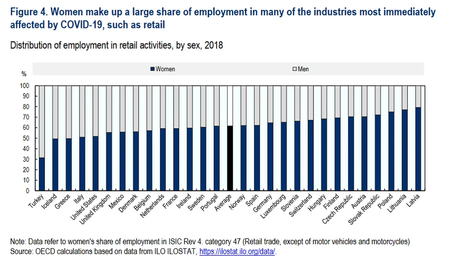 Kobiety stanowią dużą część zatrudnienia w wielu branżach najbardziej dotkniętych przez COVID-19, takich jak np. sprzedaż detaliczna Powyższy wykres przedstawia rozkład zatrudnienia w działalności detalicznej według płci, dane na 2018 rok.