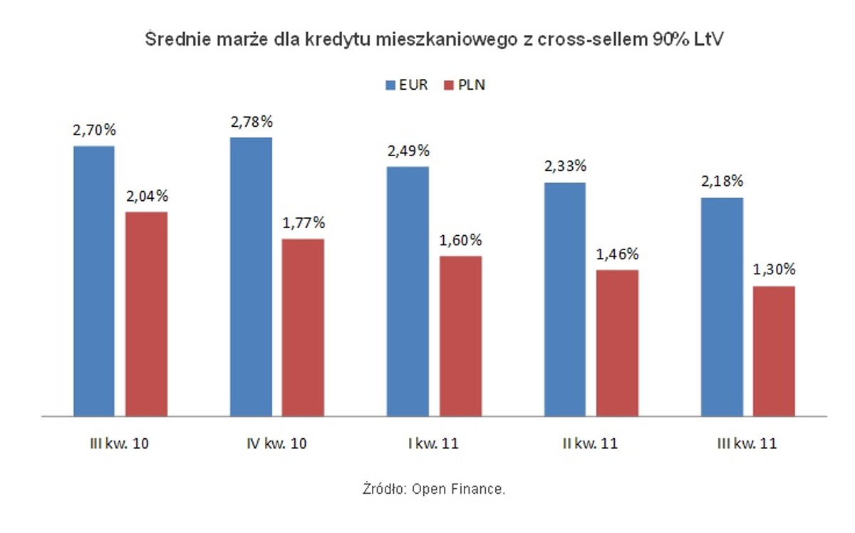 Średnie marże dla kredytu mieszkaniowego z cross-sellem 90% LtV, fot. Open Finance
