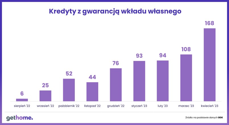 kredyty bez wkładu własnego-dane na koniec kwietnia 2023