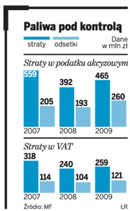 Paliwowi oszuści wyłudzili 3,2 mld zł