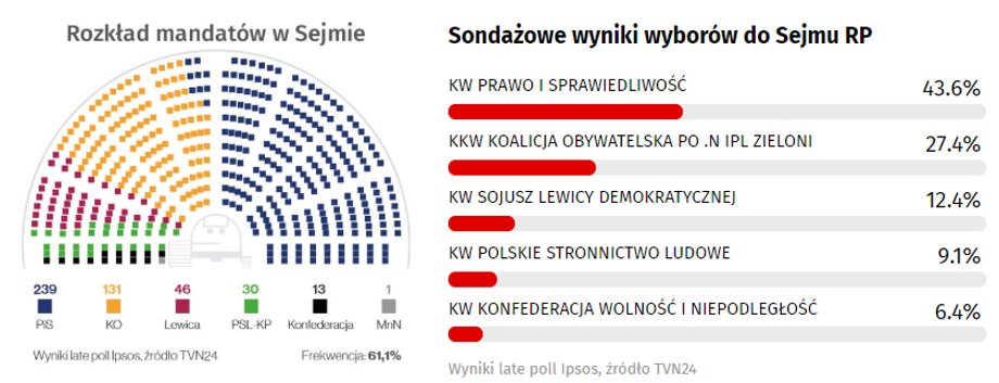 Podział mandatów w Sejmie na podstawie sondażowych wyników wyborów - late pool